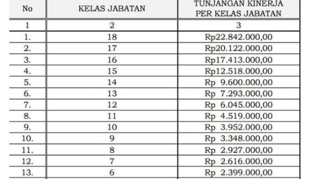 Sudah Diteken Presiden, Tunjangan Baru PNS Kepegawaian hingga Puluhan Juta